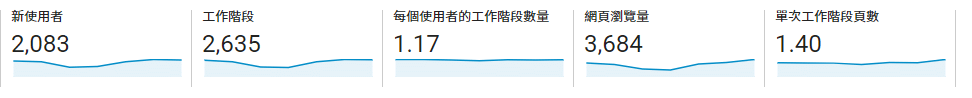 Google Analytics 呈現的數據。